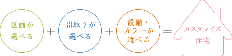 区画が選べる＋間取りが選べる＋設備・カラーが選べる＝カスタマイズ住宅